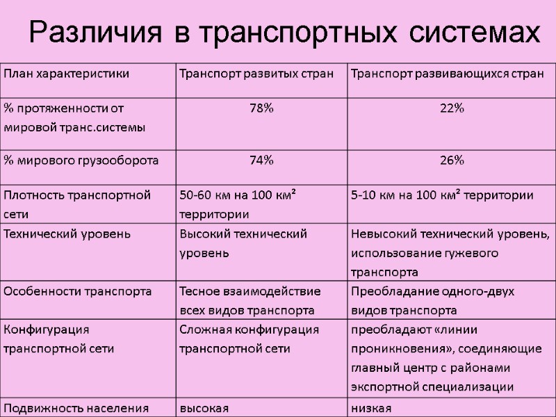 Различия в транспортных системах